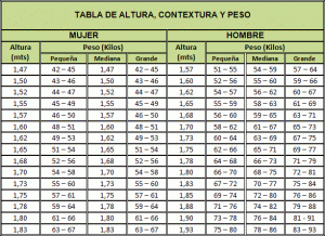 Esta tabla te indicará la medida que deberás tener según tu peso; mira cuanto debes medir aquí